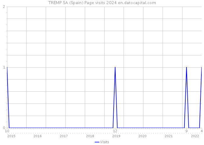 TREMP SA (Spain) Page visits 2024 
