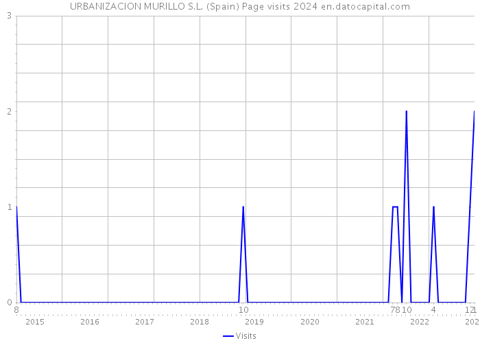 URBANIZACION MURILLO S.L. (Spain) Page visits 2024 
