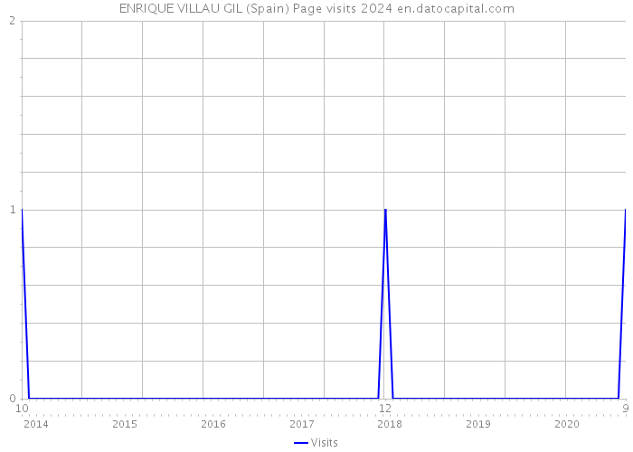 ENRIQUE VILLAU GIL (Spain) Page visits 2024 