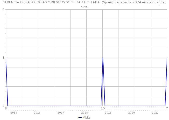 GERENCIA DE PATOLOGIAS Y RIESGOS SOCIEDAD LIMITADA. (Spain) Page visits 2024 