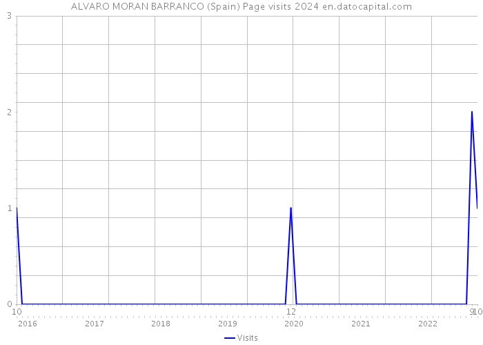 ALVARO MORAN BARRANCO (Spain) Page visits 2024 
