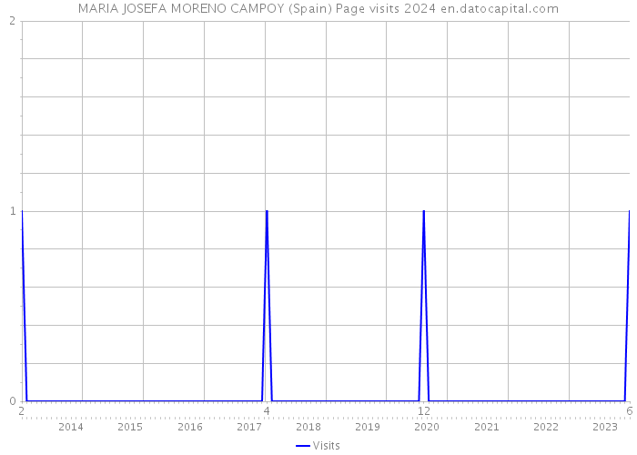 MARIA JOSEFA MORENO CAMPOY (Spain) Page visits 2024 