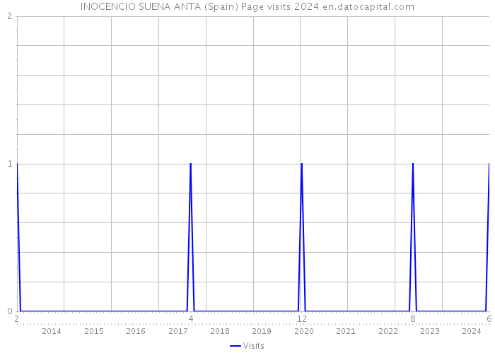 INOCENCIO SUENA ANTA (Spain) Page visits 2024 