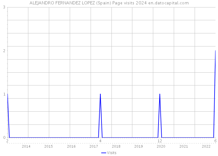 ALEJANDRO FERNANDEZ LOPEZ (Spain) Page visits 2024 
