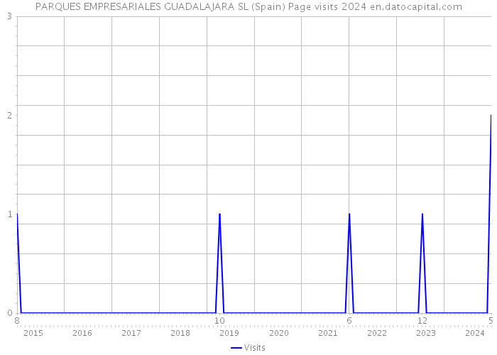 PARQUES EMPRESARIALES GUADALAJARA SL (Spain) Page visits 2024 