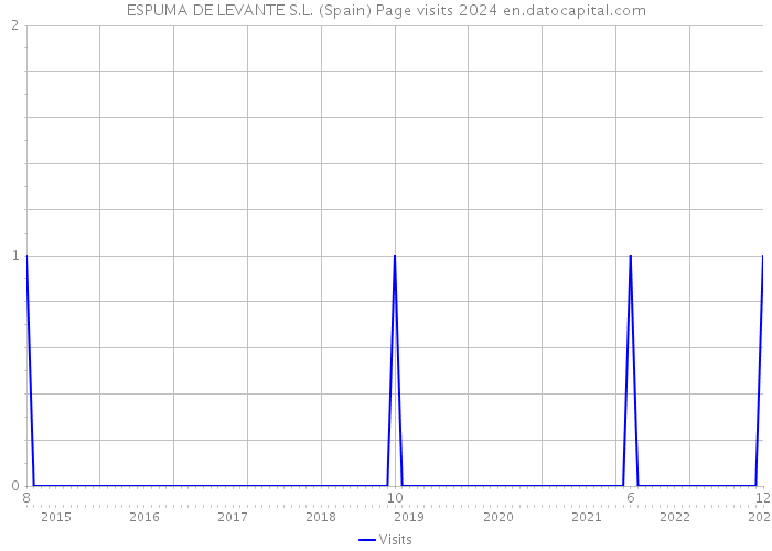 ESPUMA DE LEVANTE S.L. (Spain) Page visits 2024 