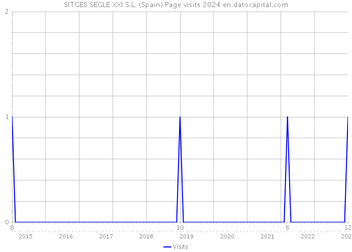 SITGES SEGLE XXI S.L. (Spain) Page visits 2024 