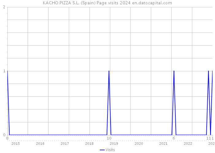 KACHO PIZZA S.L. (Spain) Page visits 2024 