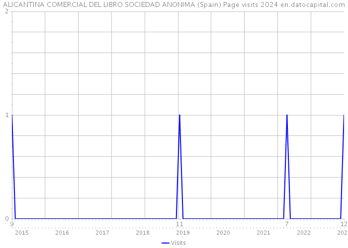 ALICANTINA COMERCIAL DEL LIBRO SOCIEDAD ANONIMA (Spain) Page visits 2024 