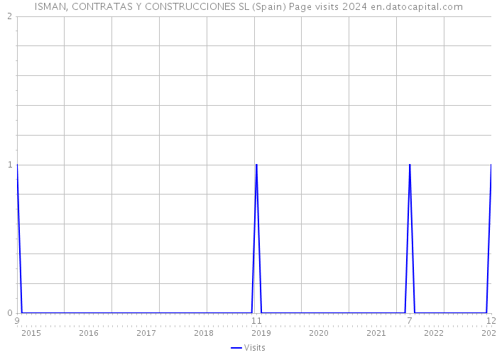 ISMAN, CONTRATAS Y CONSTRUCCIONES SL (Spain) Page visits 2024 