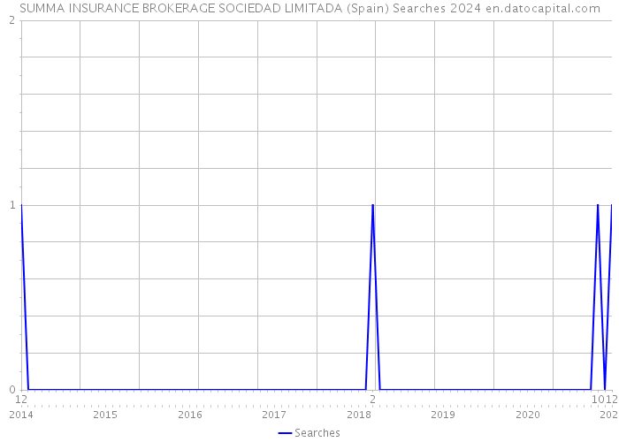 SUMMA INSURANCE BROKERAGE SOCIEDAD LIMITADA (Spain) Searches 2024 