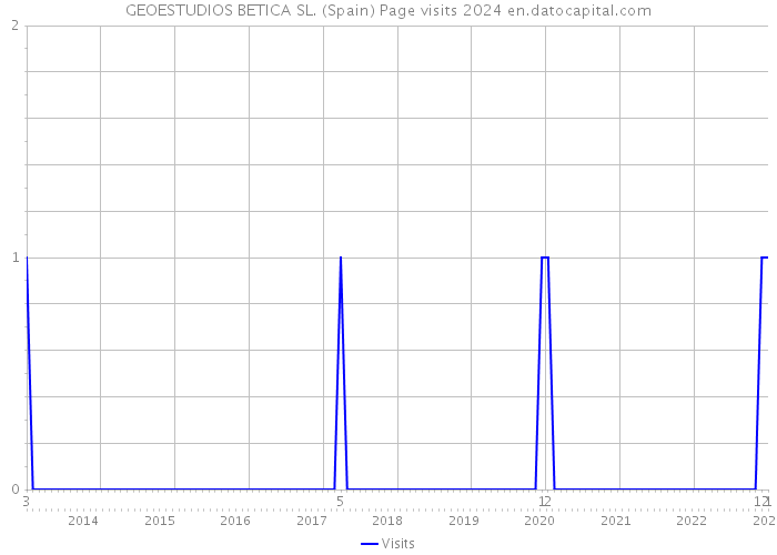 GEOESTUDIOS BETICA SL. (Spain) Page visits 2024 
