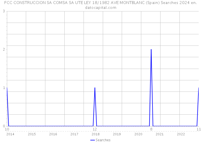 FCC CONSTRUCCION SA COMSA SA UTE LEY 18/1982 AVE MONTBLANC (Spain) Searches 2024 
