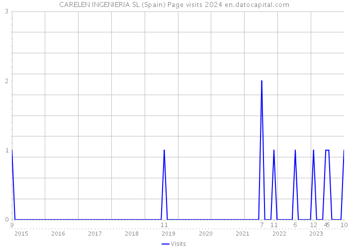 CARELEN INGENIERIA SL (Spain) Page visits 2024 