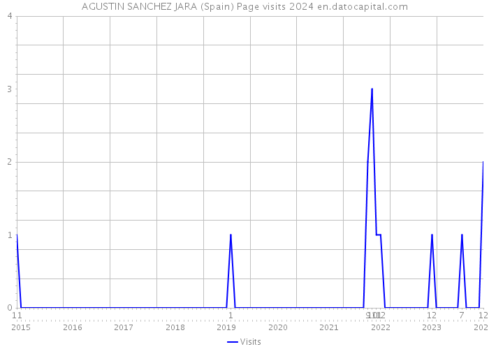 AGUSTIN SANCHEZ JARA (Spain) Page visits 2024 
