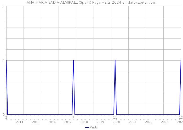 ANA MARIA BADIA ALMIRALL (Spain) Page visits 2024 