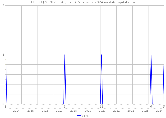 ELISEO JIMENEZ ISLA (Spain) Page visits 2024 