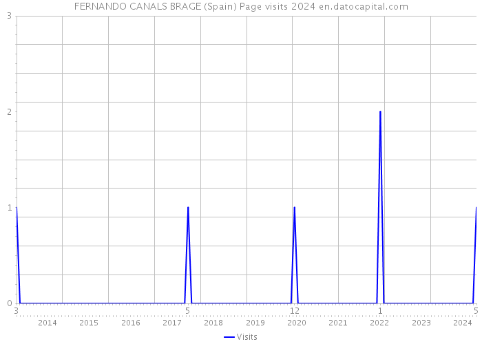 FERNANDO CANALS BRAGE (Spain) Page visits 2024 
