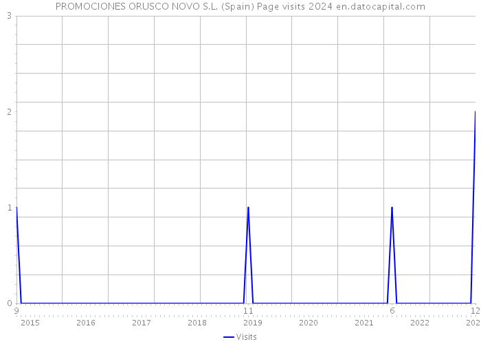 PROMOCIONES ORUSCO NOVO S.L. (Spain) Page visits 2024 