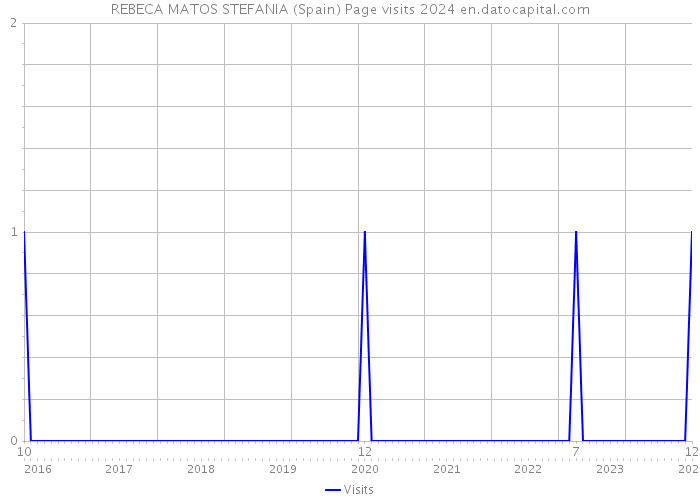 REBECA MATOS STEFANIA (Spain) Page visits 2024 