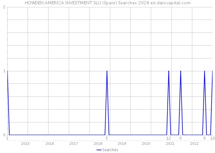 HOWDEN AMERICA INVESTMENT SLU (Spain) Searches 2024 