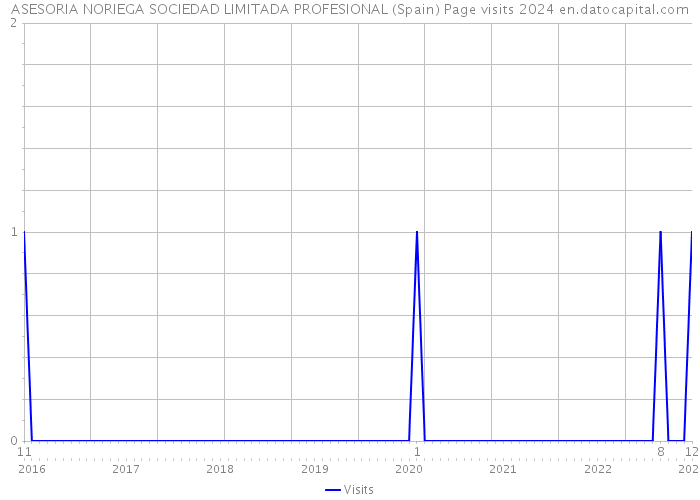 ASESORIA NORIEGA SOCIEDAD LIMITADA PROFESIONAL (Spain) Page visits 2024 