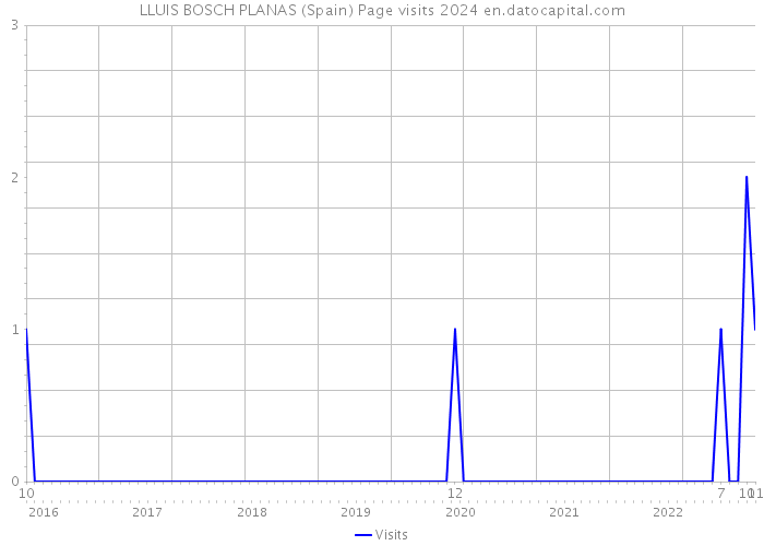 LLUIS BOSCH PLANAS (Spain) Page visits 2024 