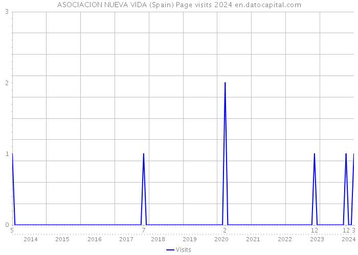 ASOCIACION NUEVA VIDA (Spain) Page visits 2024 