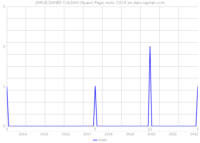 JORGE DANES CULSAN (Spain) Page visits 2024 
