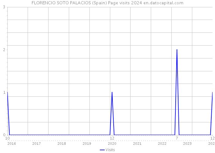 FLORENCIO SOTO PALACIOS (Spain) Page visits 2024 
