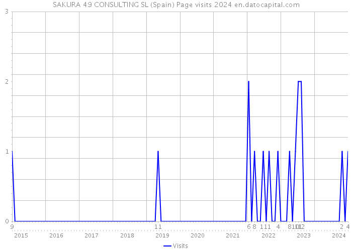 SAKURA 49 CONSULTING SL (Spain) Page visits 2024 