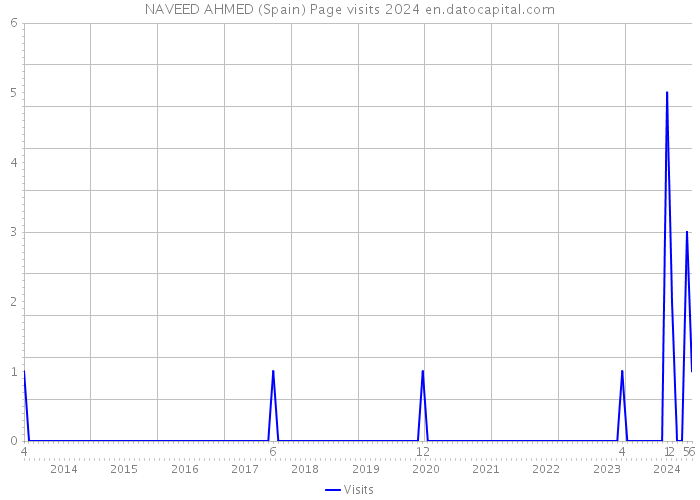 NAVEED AHMED (Spain) Page visits 2024 