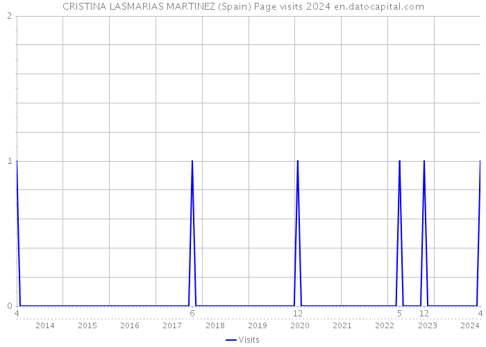 CRISTINA LASMARIAS MARTINEZ (Spain) Page visits 2024 