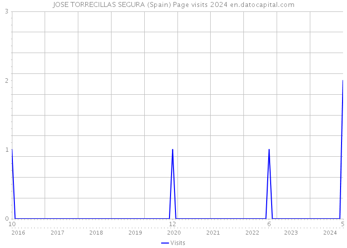 JOSE TORRECILLAS SEGURA (Spain) Page visits 2024 