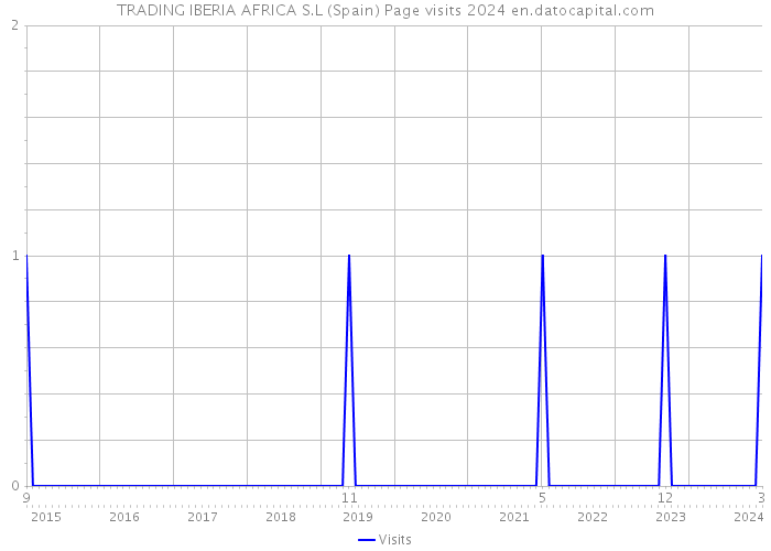 TRADING IBERIA AFRICA S.L (Spain) Page visits 2024 