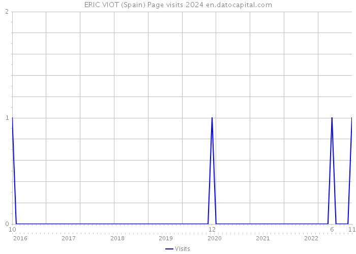 ERIC VIOT (Spain) Page visits 2024 