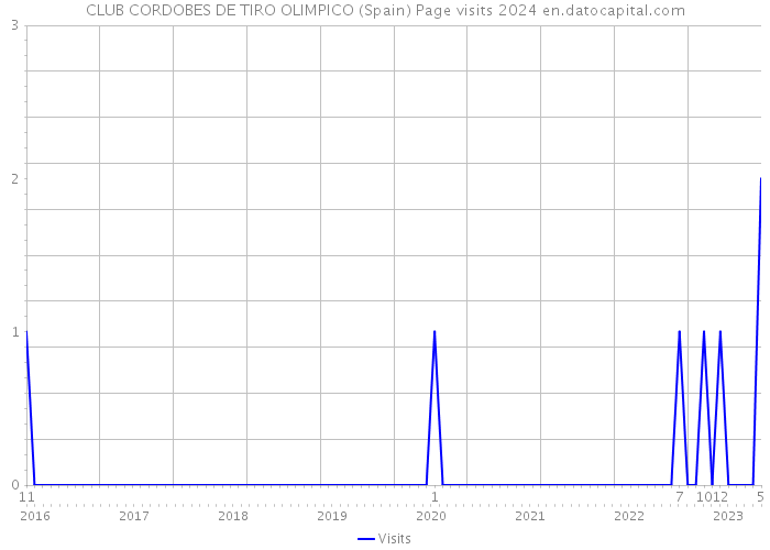 CLUB CORDOBES DE TIRO OLIMPICO (Spain) Page visits 2024 