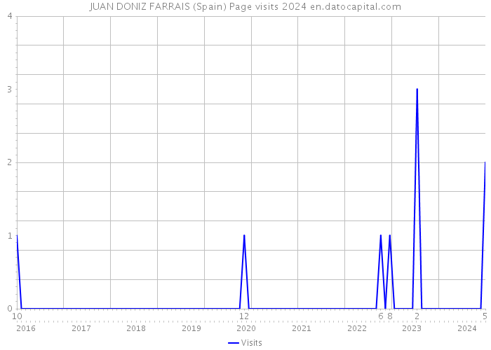 JUAN DONIZ FARRAIS (Spain) Page visits 2024 