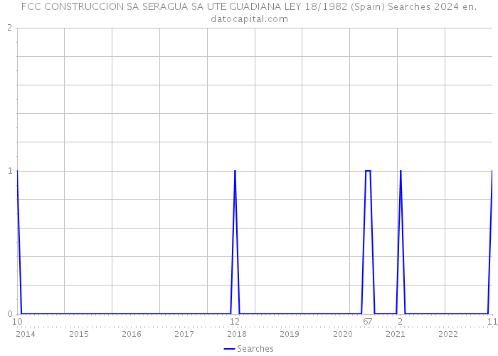 FCC CONSTRUCCION SA SERAGUA SA UTE GUADIANA LEY 18/1982 (Spain) Searches 2024 