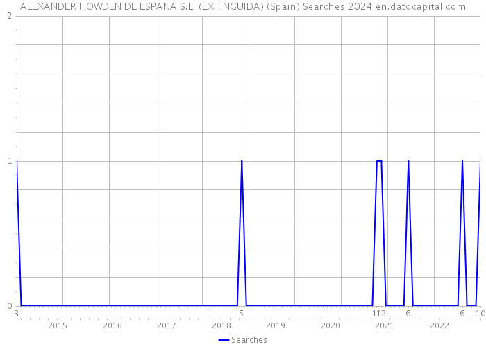 ALEXANDER HOWDEN DE ESPANA S.L. (EXTINGUIDA) (Spain) Searches 2024 