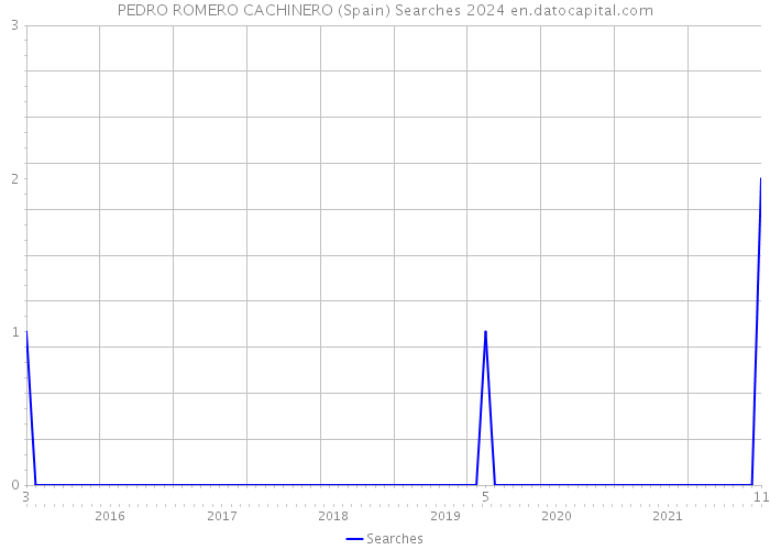 PEDRO ROMERO CACHINERO (Spain) Searches 2024 