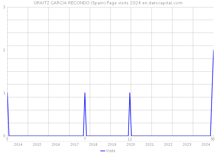 ORAITZ GARCIA RECONDO (Spain) Page visits 2024 