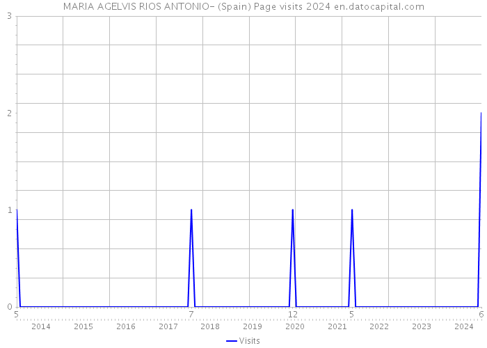 MARIA AGELVIS RIOS ANTONIO- (Spain) Page visits 2024 