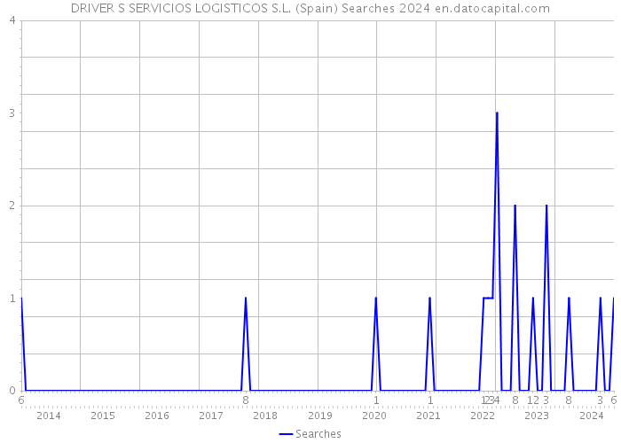 DRIVER S SERVICIOS LOGISTICOS S.L. (Spain) Searches 2024 