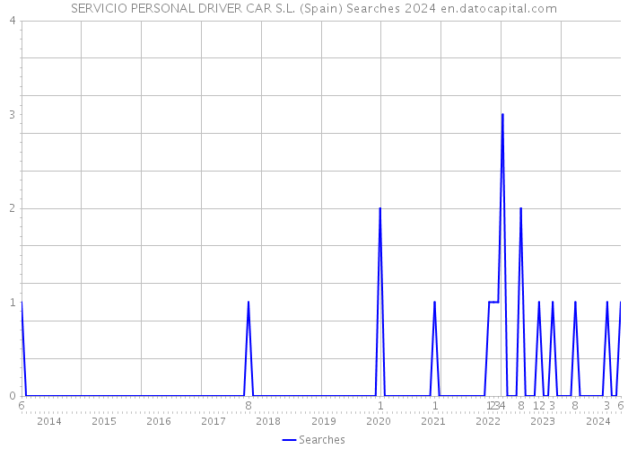 SERVICIO PERSONAL DRIVER CAR S.L. (Spain) Searches 2024 