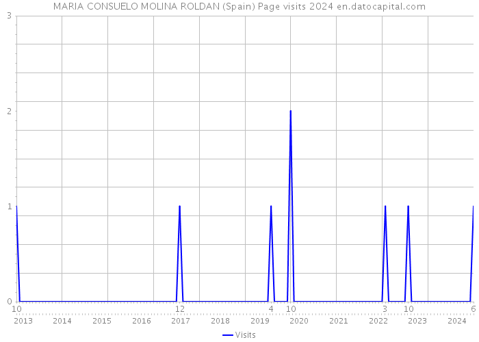 MARIA CONSUELO MOLINA ROLDAN (Spain) Page visits 2024 