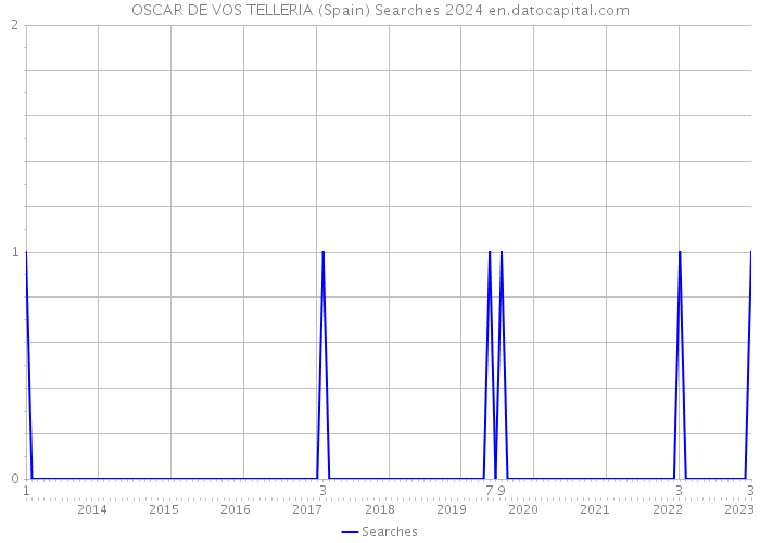 OSCAR DE VOS TELLERIA (Spain) Searches 2024 