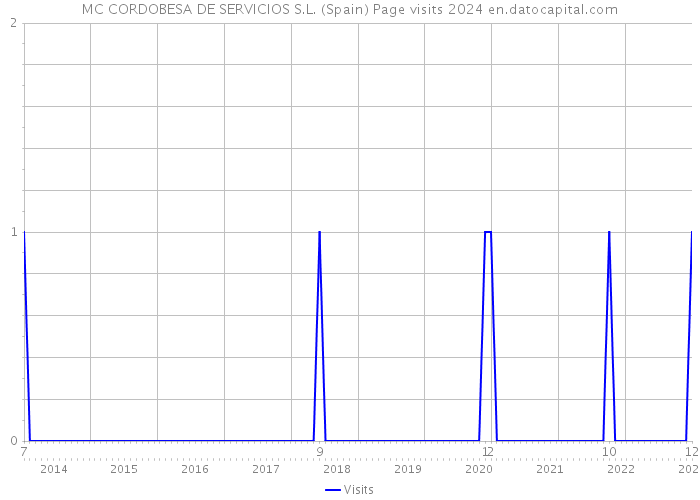 MC CORDOBESA DE SERVICIOS S.L. (Spain) Page visits 2024 