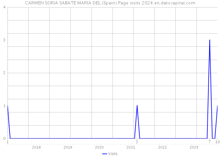 CARMEN SORIA SABATE MARIA DEL (Spain) Page visits 2024 