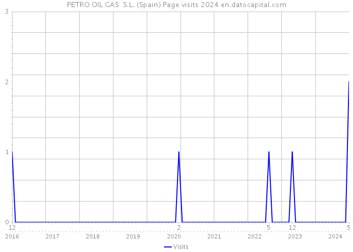 PETRO OIL GAS S.L. (Spain) Page visits 2024 